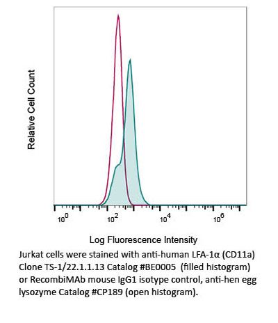 InVivoMAb anti-human LFA-1α (CD11a)