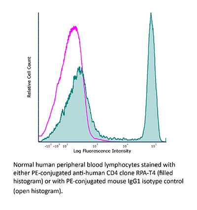 InVivoMAb anti-human CD4