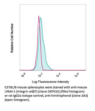 InVivoMAb anti-mouse LPAM-1 (Integrin α4β7)