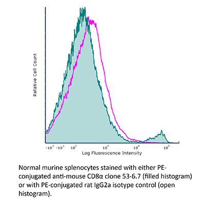 InVivoPlus anti-mouse CD8α