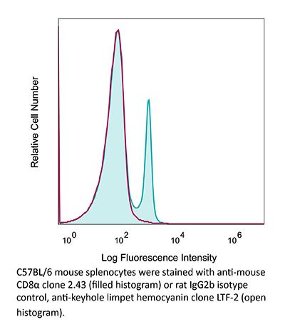 InVivoPlus anti-mouse CD8α
