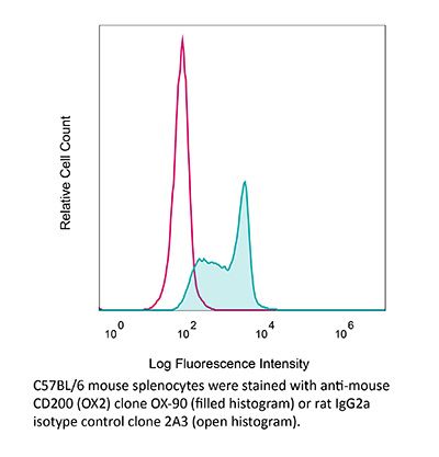InVivoMAb anti-mouse CD200 (OX2)