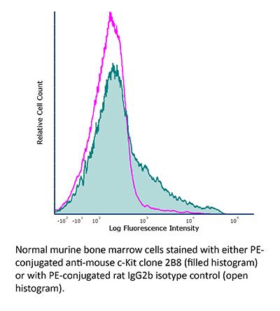 InVivoMAb anti-mouse c-Kit (CD117)