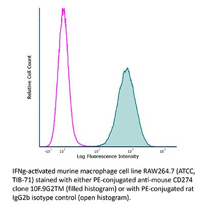 InVivoMAb anti-mouse PD-L1 (B7-H1)