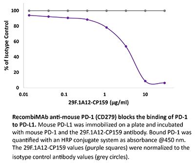 RecombiMAb anti-mouse PD-1 (CD279)