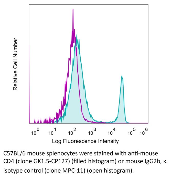 RecombiMAb anti-mouse CD4