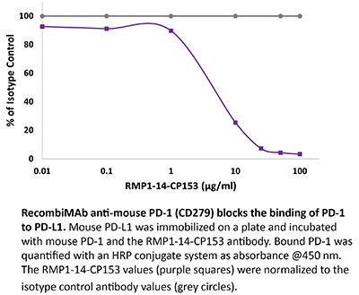 RecombiMAb anti-mouse PD-1 (CD279) (LALA-PG)