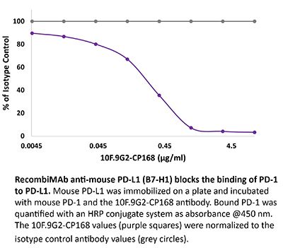 RecombiMAb anti-mouse PD-L1 (B7-H1)