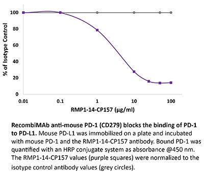 RecombiMAb anti-mouse PD-1 (CD279)