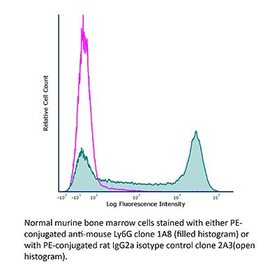 InVivoMAb rat IgG2a isotype control, anti-trinitrophenol