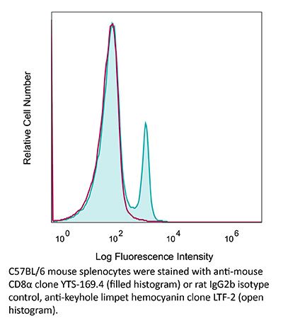 InVivoMAb anti-mouse CD8α