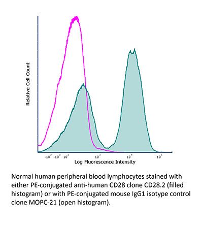 InVivoMAb mouse IgG1 isotype control, unknown specificity
