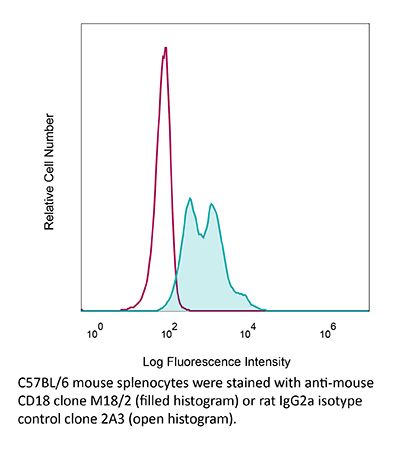 InVivoMAb anti-mouse CD18