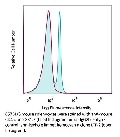 InVivoMAb anti-mouse CD4