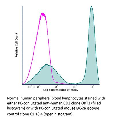 InVivoPlus mouse IgG2a isotype control, unknown specificity