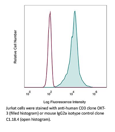 InVivoMAb anti-human CD3