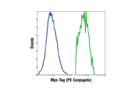 Myc-Tag (9B11) Mouse mAb (PE Conjugate)