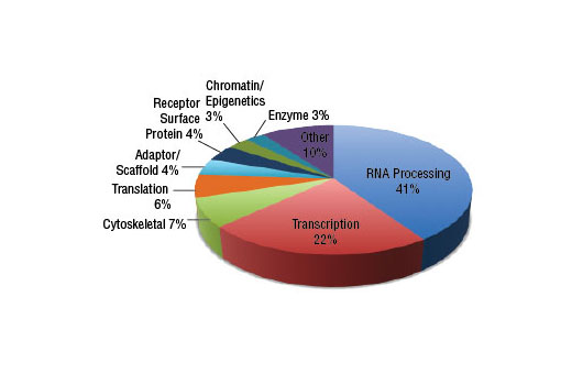 PTMScan ®  Mono-Methyl Arginine Motif [mme-RG] Kit