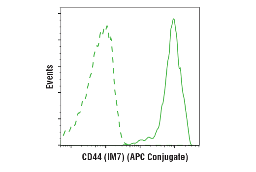 CD44 (IM7) Rat mAb (APC Conjugate)