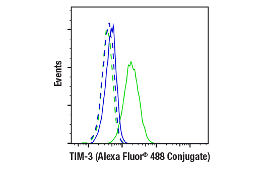 TIM-3 (E9K5D) Rabbit mAb (Alexa Fluor® 488 Conjugate)