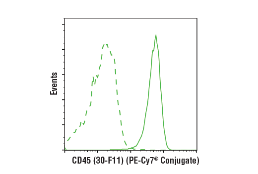 Rat (LTF-2) mAb IgG2b Isotype Control (PE-Cy7 ®  Conjugate)