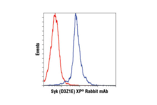 Human TREM2 Activity Antibody Sampler Kit