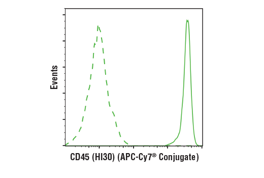 Mouse (MOPC-21) mAb IgG1 Isotype Control (APC-Cy7 ®  Conjugate)