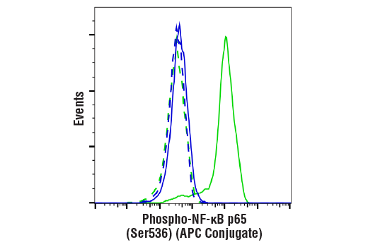 CST_Phospho-NF-kappaB P65 (Ser536) (93H1) Rabbit MAb (APC Conjugate)_优宁 ...