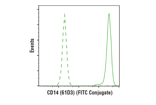 Mouse (MOPC-21) mAb IgG1 Isotype Control (FITC Conjugate)