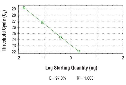 SimpleChIP ®  Human HES5 Upstream Primers