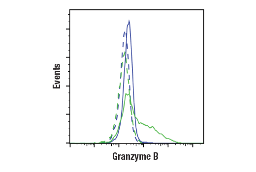 Mouse Immune Cell Phenotyping IHC Antibody Sampler Kit
