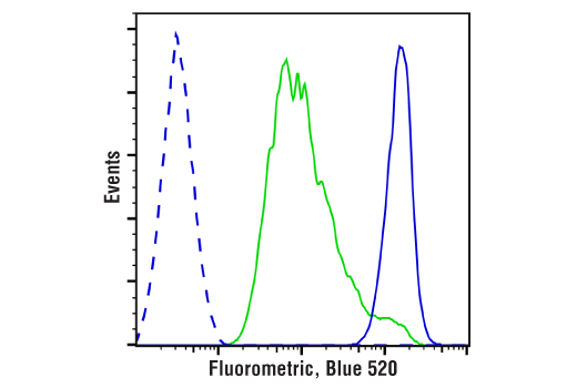 Cell Proliferation Tracer Kit, (Fluorometric, Blue 520)