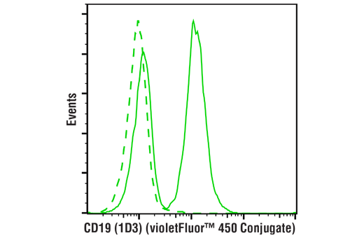 CD19 (1D3) Rat mAb (violetFluor™ 450 Conjugate)