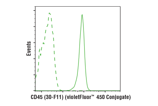 Rat (LTF-2) mAb IgG2b Isotype Control (violetFluor™ 450 Conjugate)