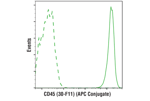 Rat (LTF-2) mAb IgG2b Isotype Control (APC Conjugate)