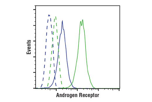 Androgen Receptor Antibody Sampler Kit