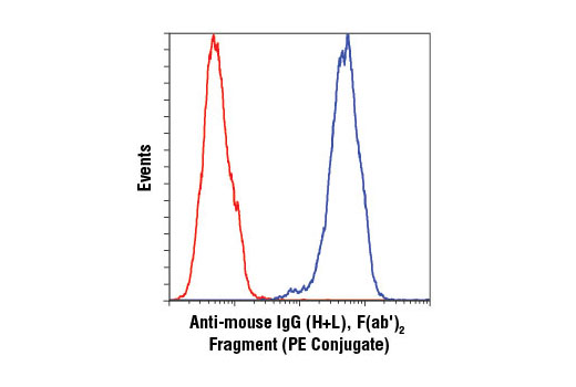 Anti-mouse IgG (H+L), F(ab‘) 2  Fragment (PE Conjugate)