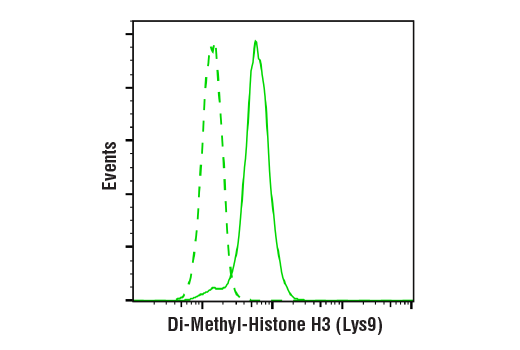 Methyl-Histone H3 (Lys9) Antibody Sampler Kit