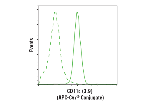 CD11c (3.9) Mouse mAb (APC-Cy7 ®  Conjugate)