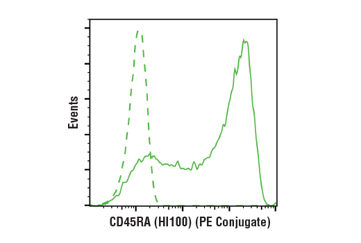CD45RA (HI100) Mouse mAb (PE Conjugate)