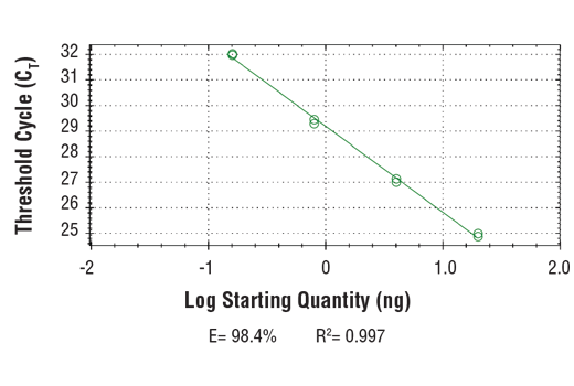 SimpleChIP ®  Human ZNF335 Promoter Primers