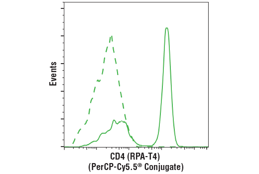 CD4 (RPA-T4) Mouse mAb (PerCP-Cy5.5 ®  Conjugate)