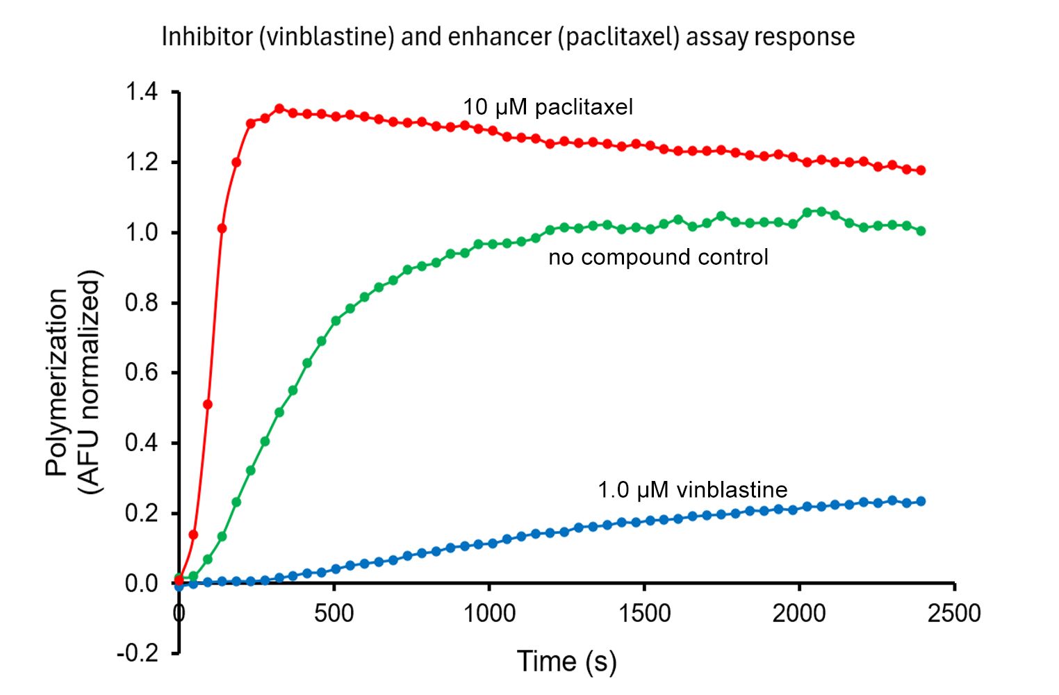Tubulin polymerization assay using >99% pure tubulin - fluorescence based (BK011P)