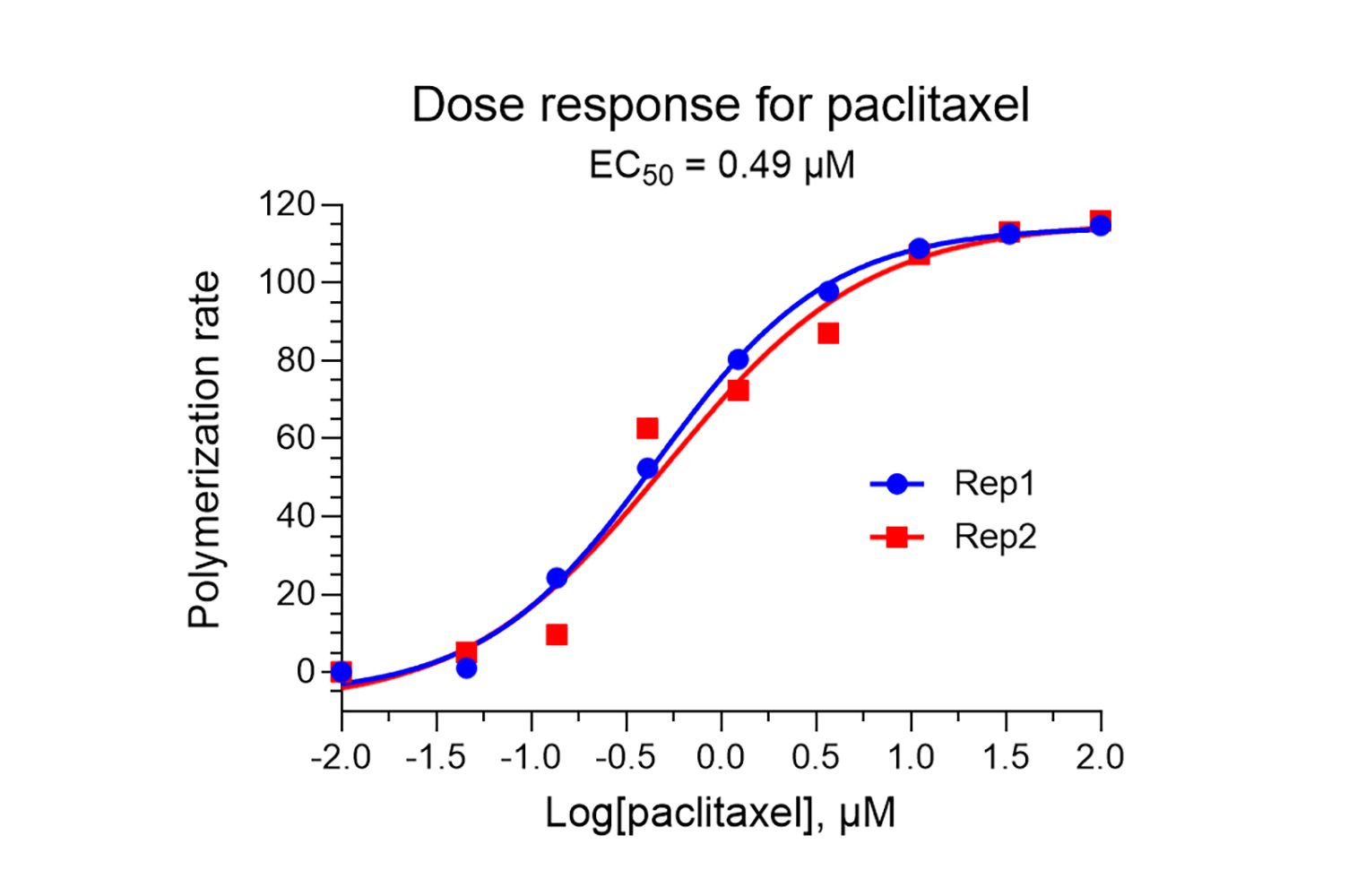 Tubulin polymerization assay using >99% pure tubulin - fluorescence based (BK011P)