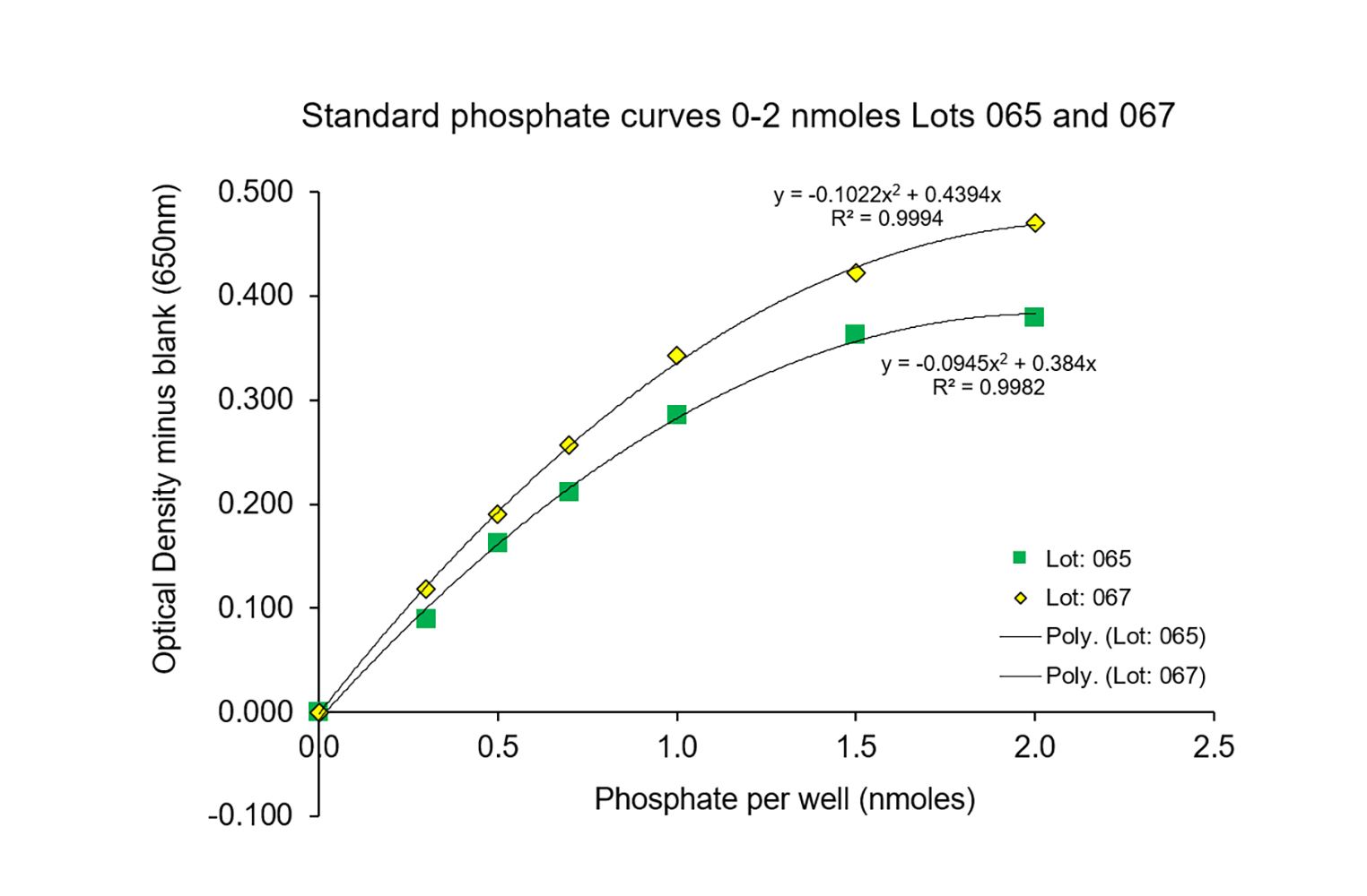 CytoPhos Endpoint Phosphate Assay (BK054)