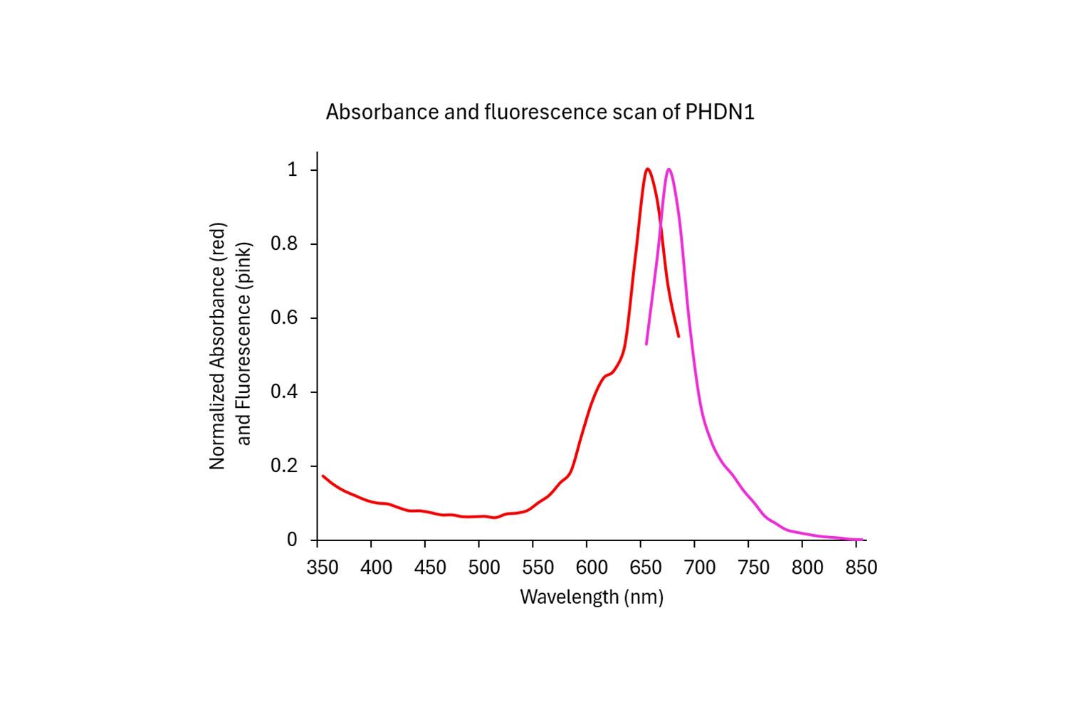 Acti-stain 670 phalloidin
