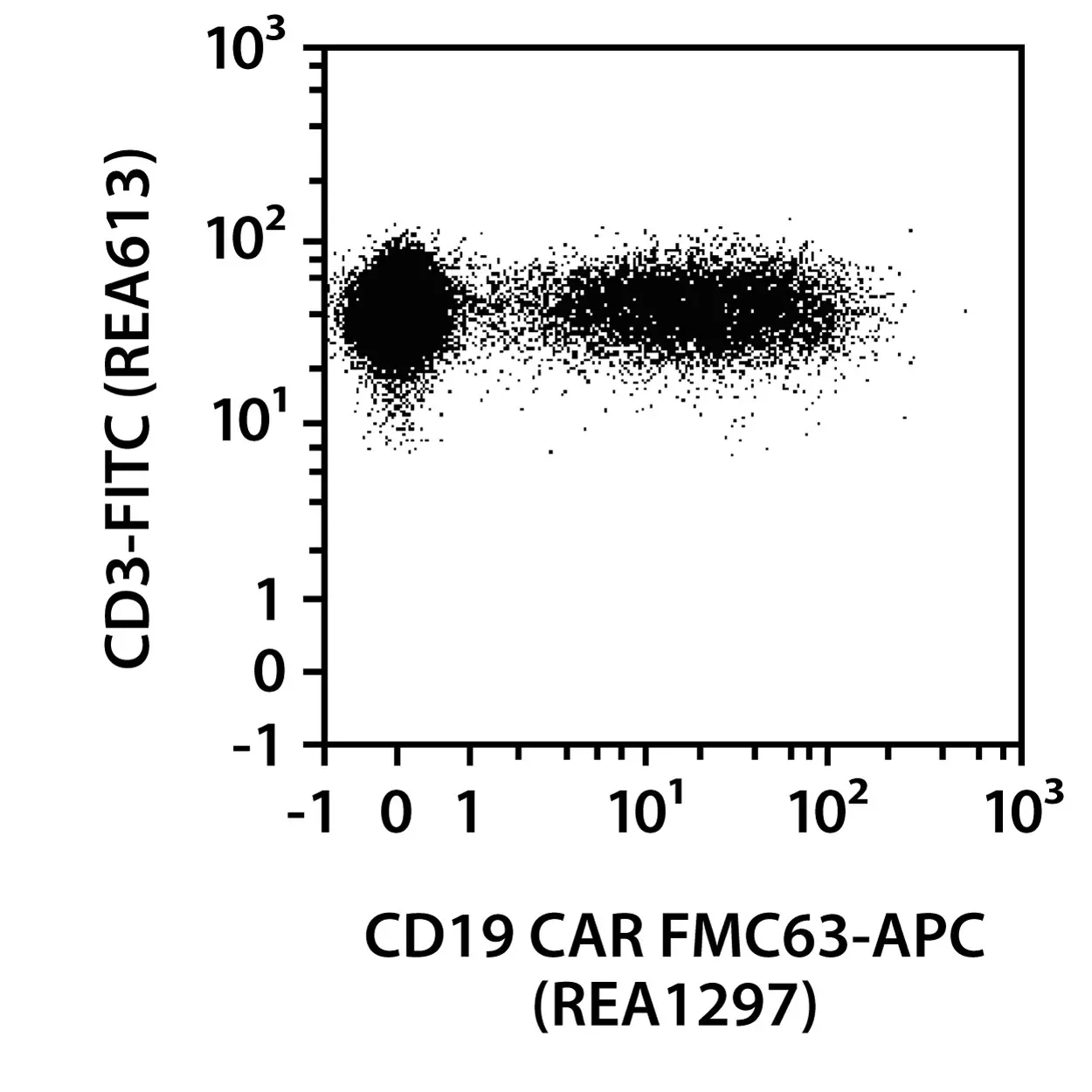 CD19 CAR FMC63 Idiotype Antibody, PE, REAfinity™