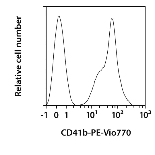 CD41b-Biotin, human