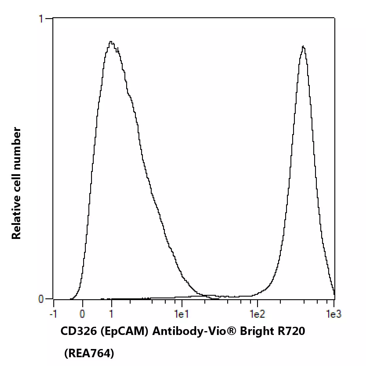 CD326 (EpCAM)-FITC, human 100 tests