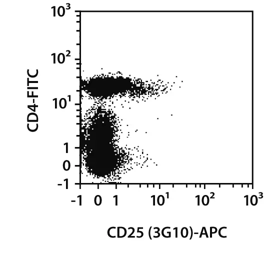 Miltenyi_CD25 Antibody, anti-human, PE_优宁维(univ)商城